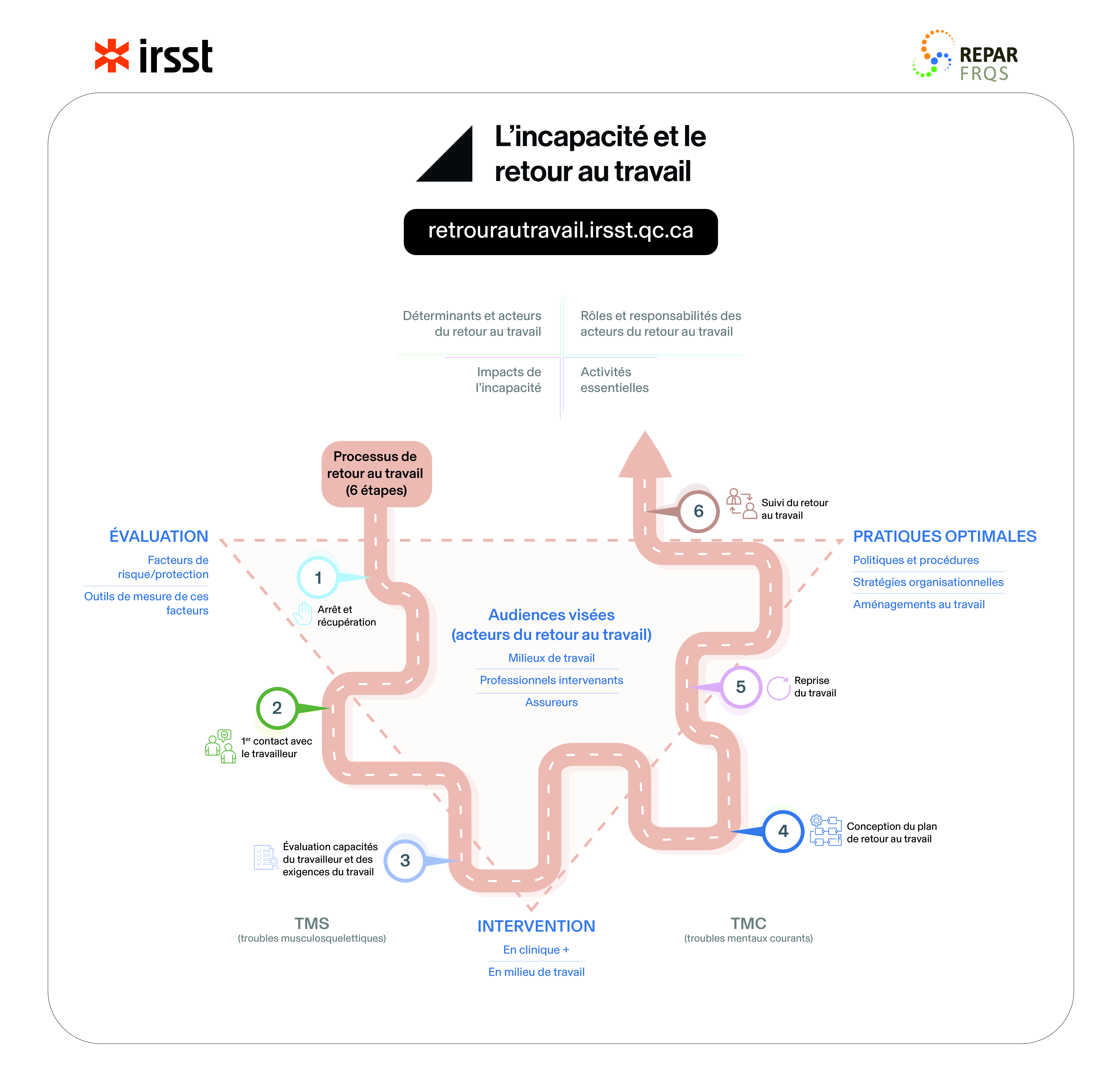 Incapacité et retour au travail synthese graphique