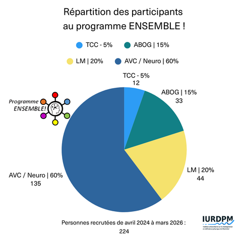 Graphique circulaire montrant la répartition des personnes participantes au Programme ENSEMBLE : AVC et autres troubles neurologiques 60 % (135), lésions médullaires 20 % (44), programme ABOG 15 % (33) et traumatismes craniocérébraux 5 % (12), pour un total de 224 personnes recrutées.